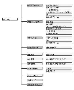 サイトマップの参考図