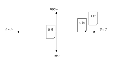 サイトのテイスト分布図