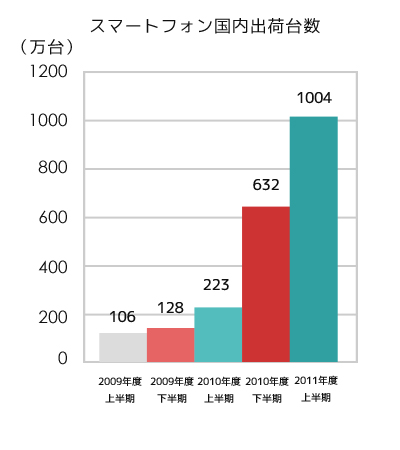 スマートフォン国内出荷居台数