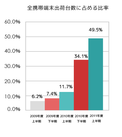 全携帯端末出荷台数に占める比率