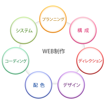 WEB制作・プラニンング・構成・システム・コーディング・ディレクション・配色・デザイン